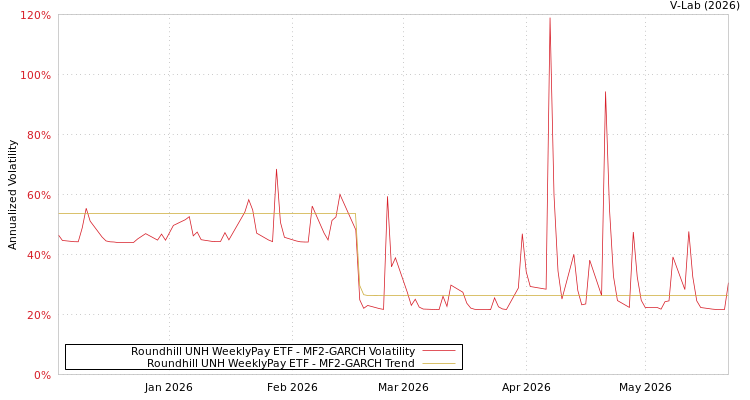 graph of Roundhill UNH WeeklyPay ETF MF2-GARCH
