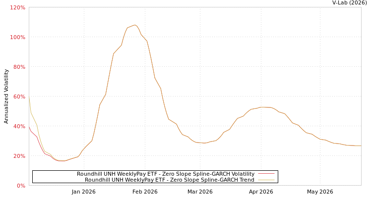graph of Roundhill UNH WeeklyPay ETF S0GARCH