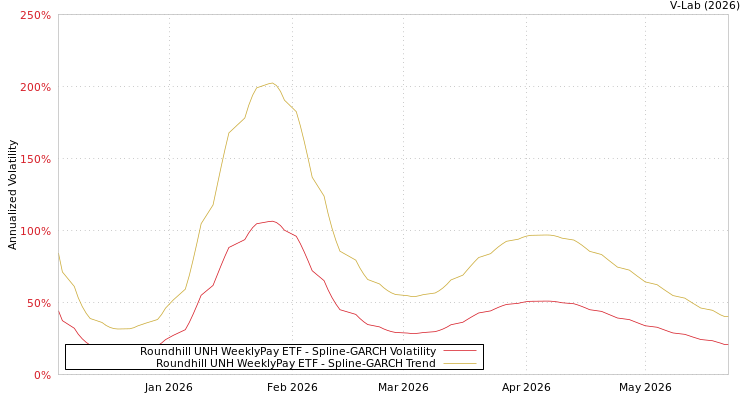 graph of Roundhill UNH WeeklyPay ETF SGARCH
