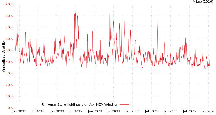 graph of Universal Store Holdings Ltd AMEM