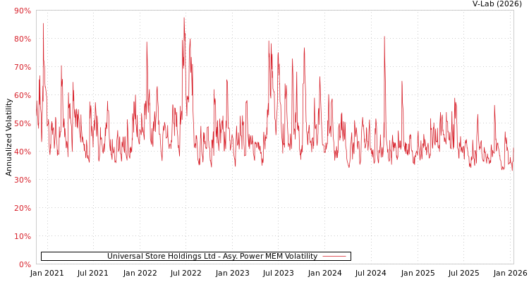 graph of Universal Store Holdings Ltd APMEM