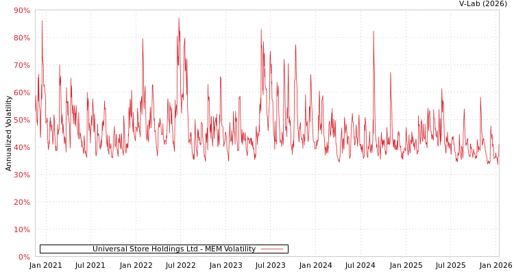 graph of Universal Store Holdings Ltd MEM
