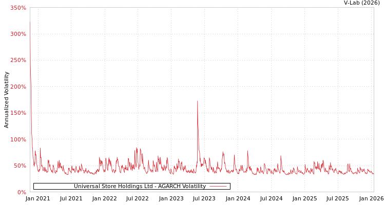 graph of Universal Store Holdings Ltd AGARCH