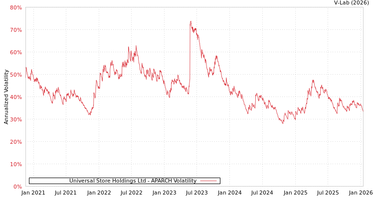 graph of Universal Store Holdings Ltd APARCH