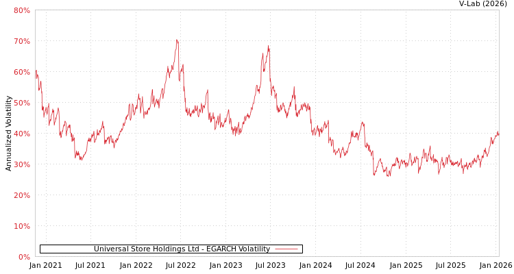 graph of Universal Store Holdings Ltd EGARCH