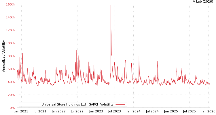 graph of Universal Store Holdings Ltd GARCH