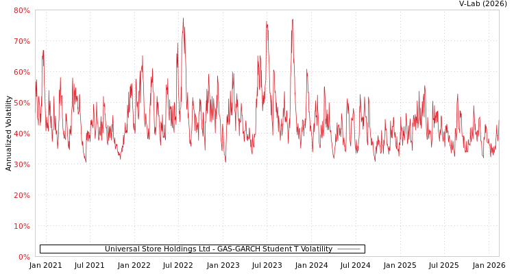 graph of Universal Store Holdings Ltd GAS-GARCH-T