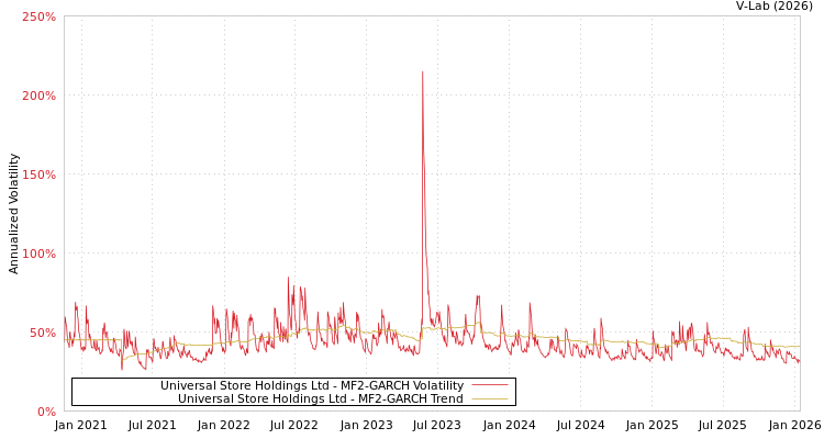 graph of Universal Store Holdings Ltd MF2-GARCH
