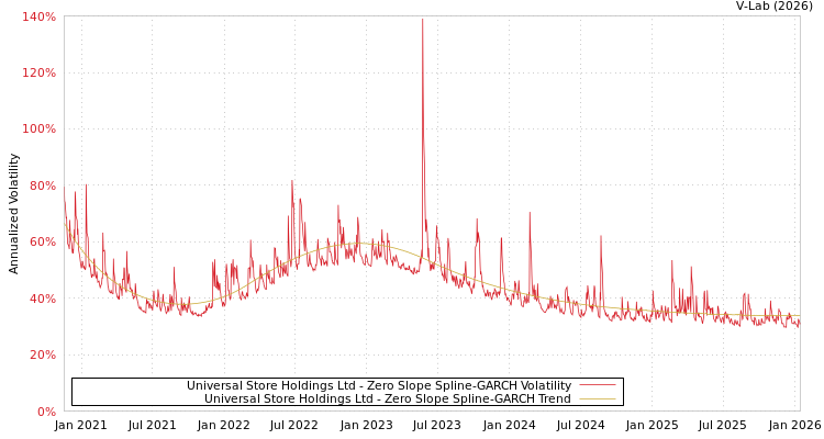 graph of Universal Store Holdings Ltd S0GARCH