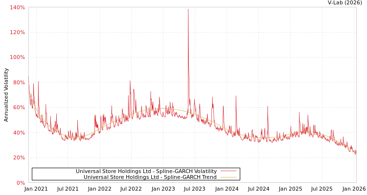 graph of Universal Store Holdings Ltd SGARCH