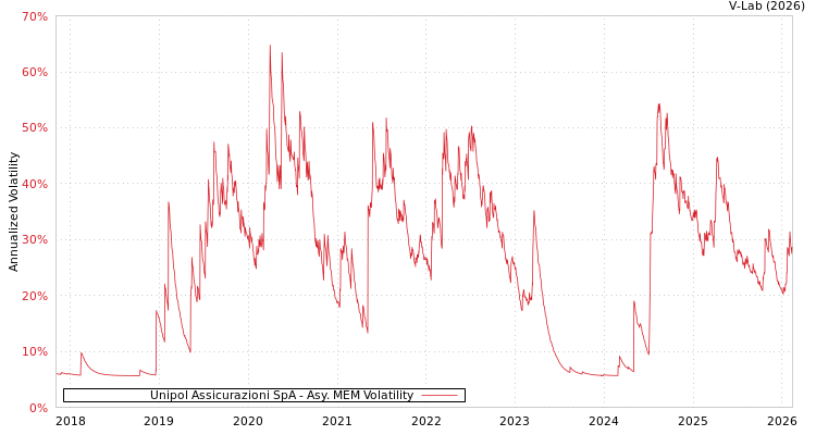 graph of Unipol Assicurazioni SpA AMEM