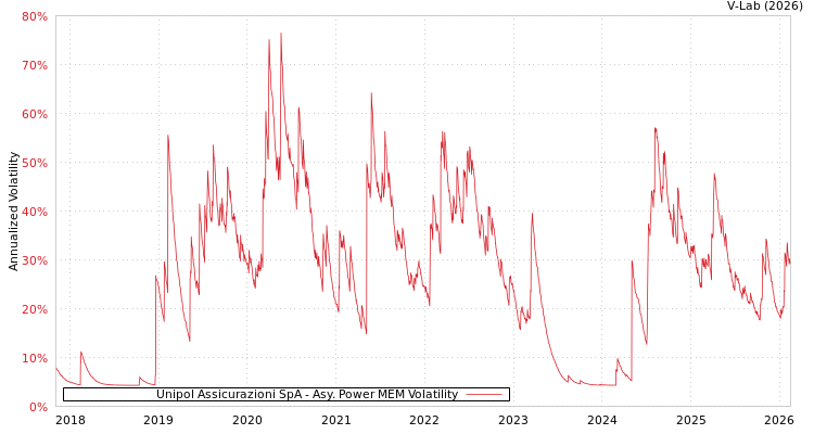 graph of Unipol Assicurazioni SpA APMEM