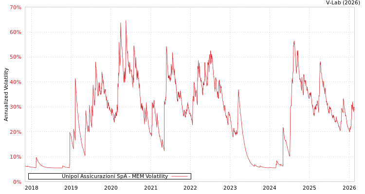 graph of Unipol Assicurazioni SpA MEM
