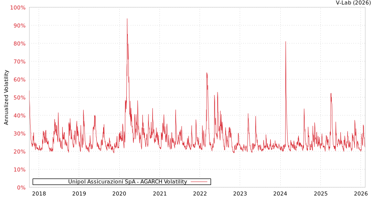 graph of Unipol Assicurazioni SpA AGARCH