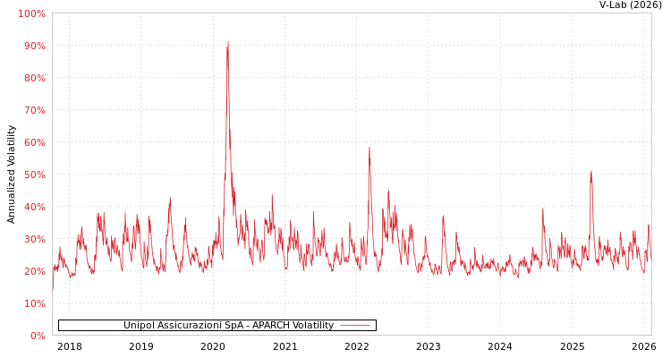 graph of Unipol Assicurazioni SpA APARCH