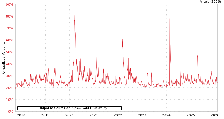 graph of Unipol Assicurazioni SpA GARCH