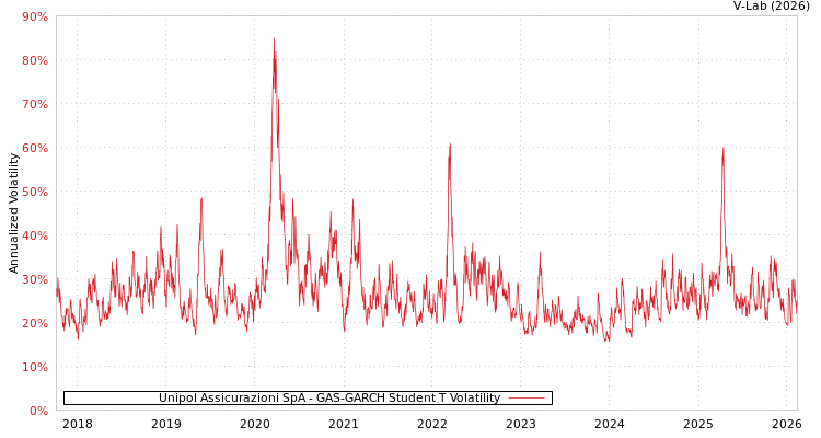 graph of Unipol Assicurazioni SpA GAS-GARCH-T