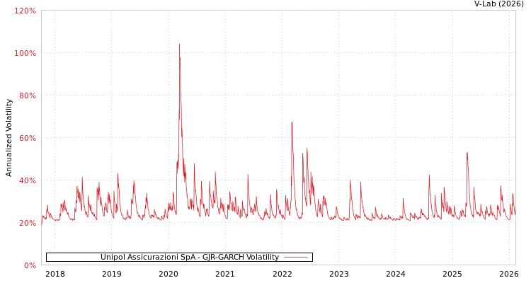 graph of Unipol Assicurazioni SpA GJR-GARCH