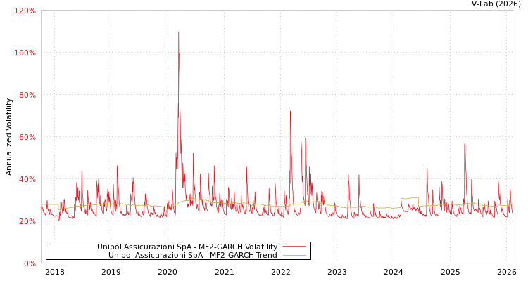 graph of Unipol Assicurazioni SpA MF2-GARCH