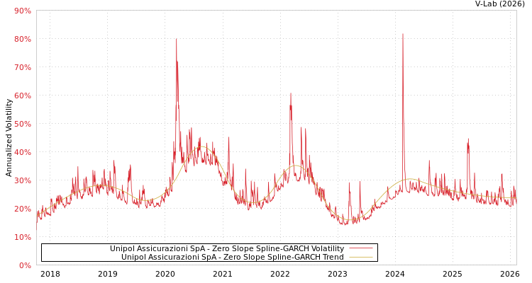 graph of Unipol Assicurazioni SpA S0GARCH