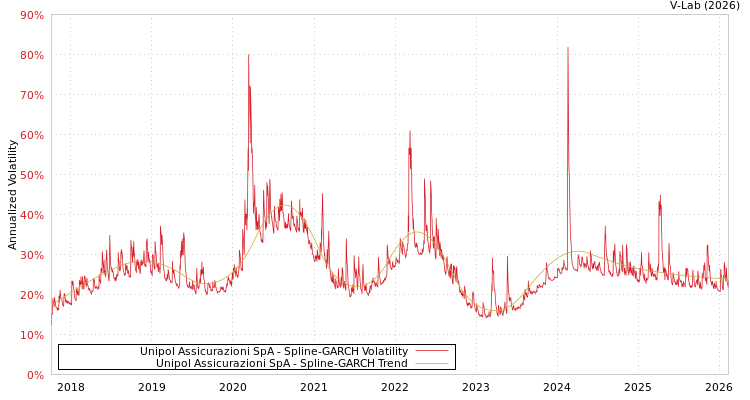 graph of Unipol Assicurazioni SpA SGARCH