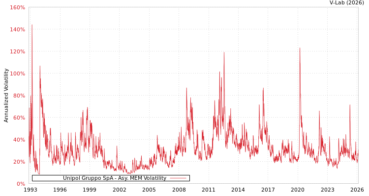graph of Unipol Gruppo SpA AMEM