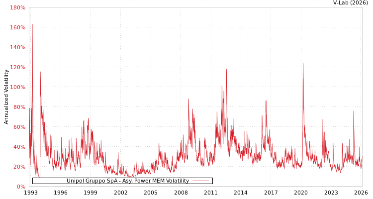 graph of Unipol Gruppo SpA APMEM