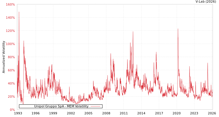graph of Unipol Gruppo SpA MEM