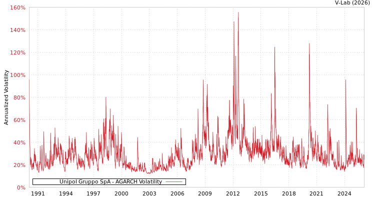 graph of Unipol Gruppo SpA AGARCH