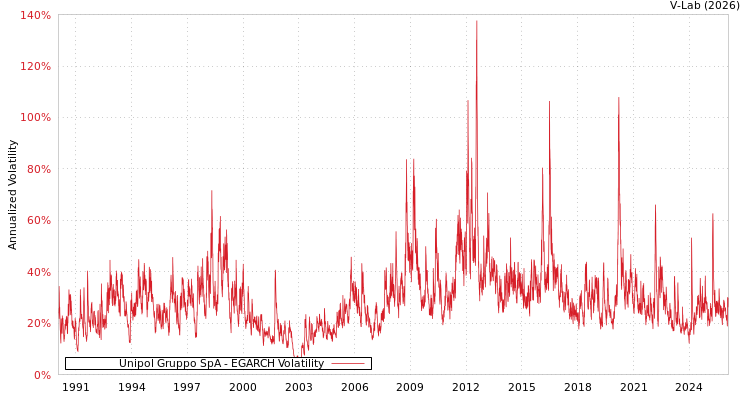 graph of Unipol Gruppo SpA EGARCH