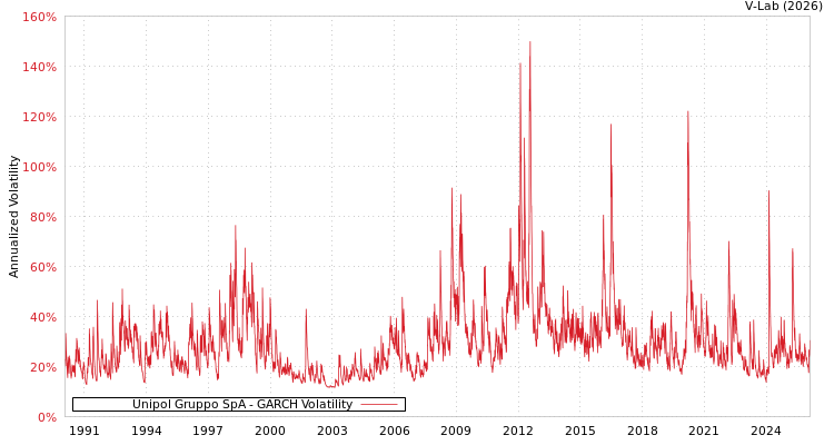 graph of Unipol Gruppo SpA GARCH