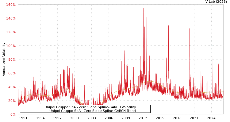 graph of Unipol Gruppo SpA S0GARCH