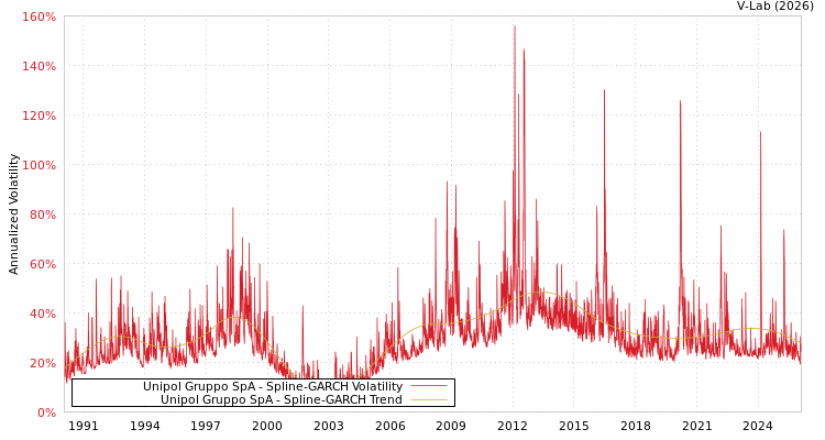 graph of Unipol Gruppo SpA SGARCH