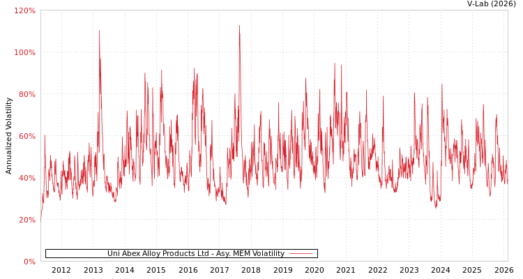 graph of Uni Abex Alloy Products Ltd AMEM
