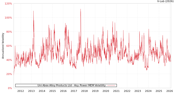 graph of Uni Abex Alloy Products Ltd APMEM