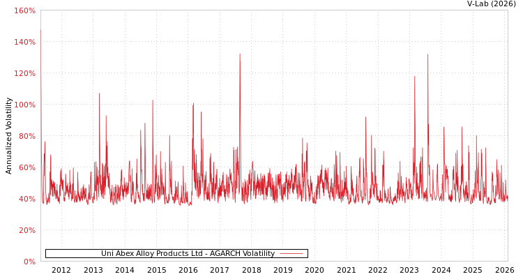 graph of Uni Abex Alloy Products Ltd AGARCH