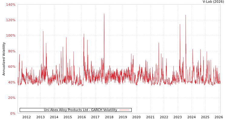 graph of Uni Abex Alloy Products Ltd GARCH