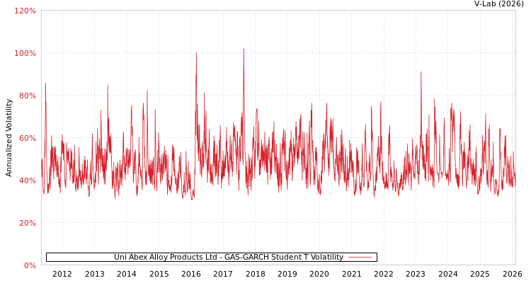 graph of Uni Abex Alloy Products Ltd GAS-GARCH-T
