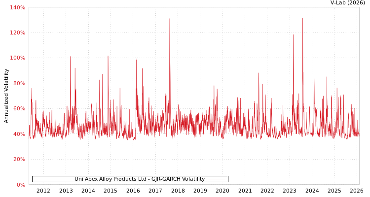 graph of Uni Abex Alloy Products Ltd GJR-GARCH