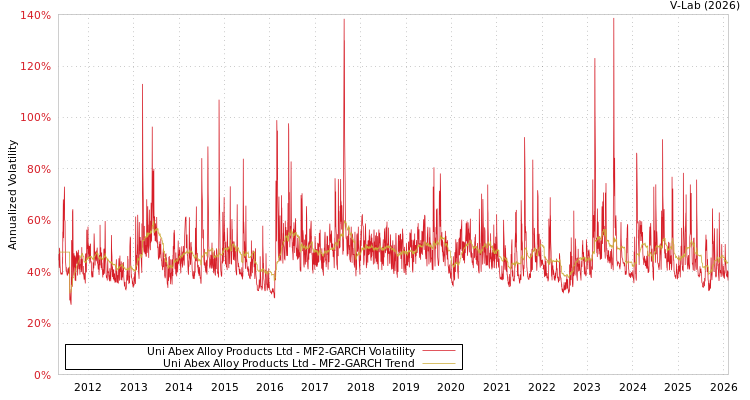graph of Uni Abex Alloy Products Ltd MF2-GARCH