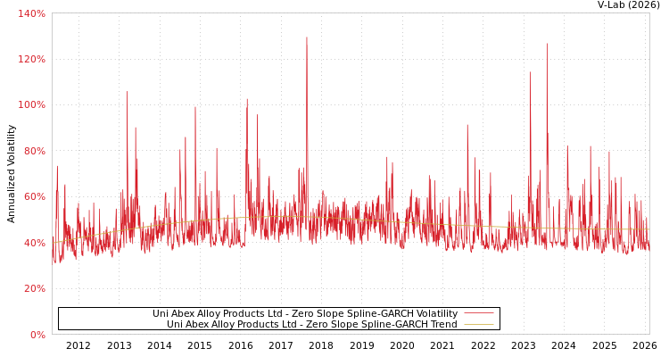 graph of Uni Abex Alloy Products Ltd S0GARCH