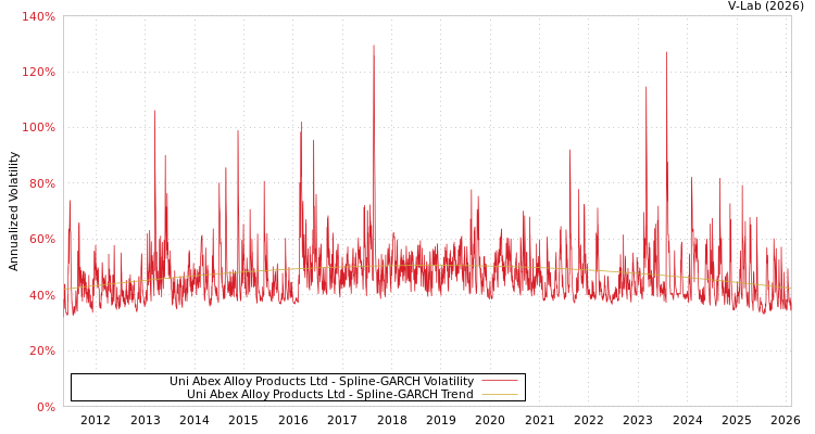 graph of Uni Abex Alloy Products Ltd SGARCH