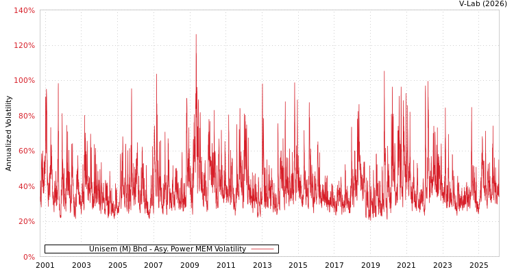 graph of Unisem (M) Bhd APMEM