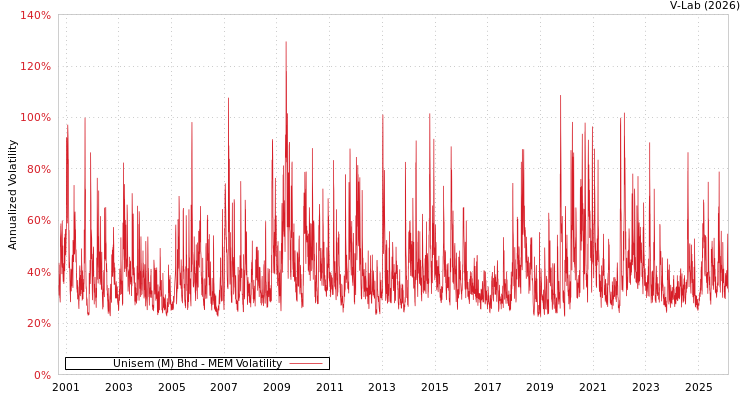 graph of Unisem (M) Bhd MEM