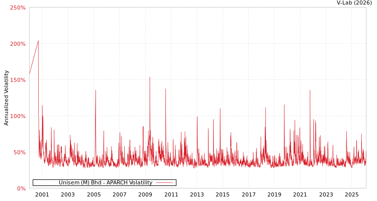 graph of Unisem (M) Bhd APARCH