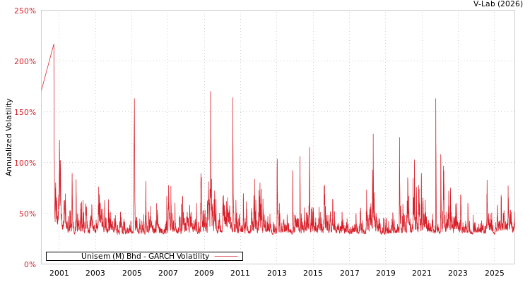 graph of Unisem (M) Bhd GARCH