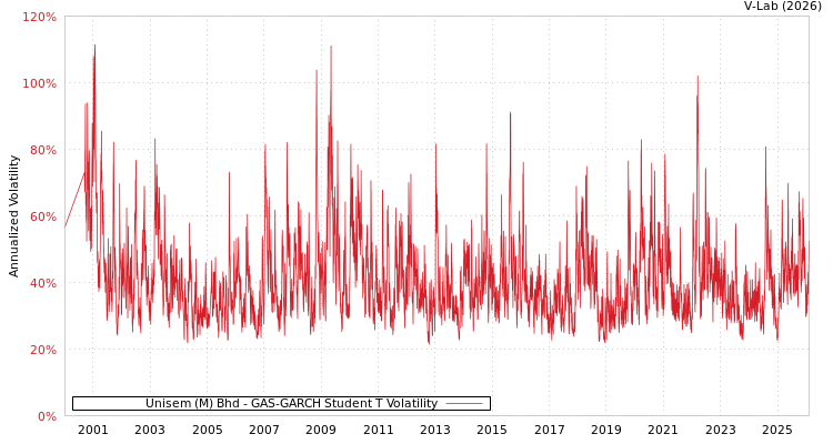graph of Unisem (M) Bhd GAS-GARCH-T