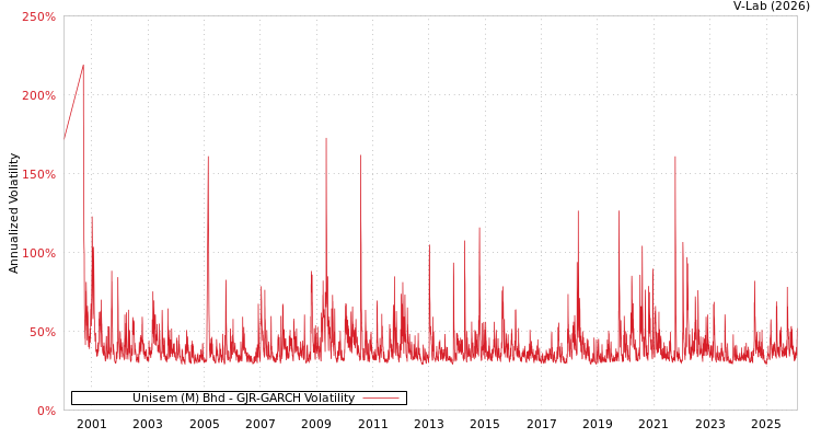 graph of Unisem (M) Bhd GJR-GARCH
