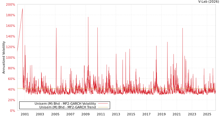 graph of Unisem (M) Bhd MF2-GARCH