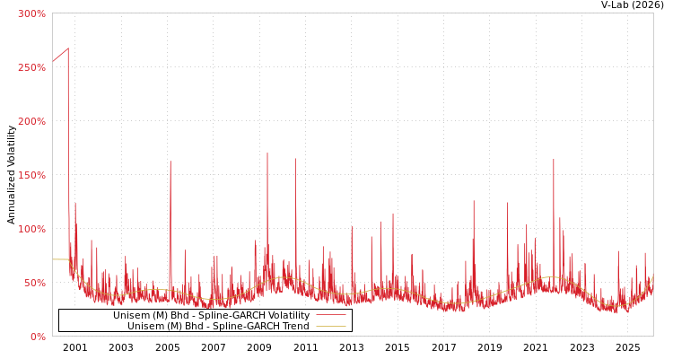 graph of Unisem (M) Bhd SGARCH